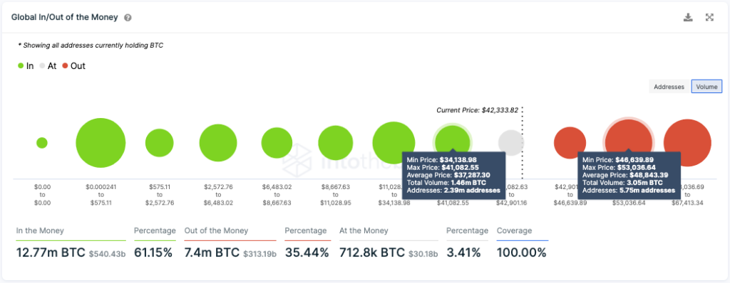 ورود و خروج پول IntoTheBlock's Global بیتکوین