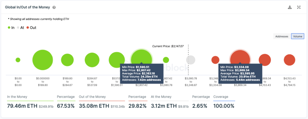 ورود و خروج پول IntoTheBlock's Global اتریوم