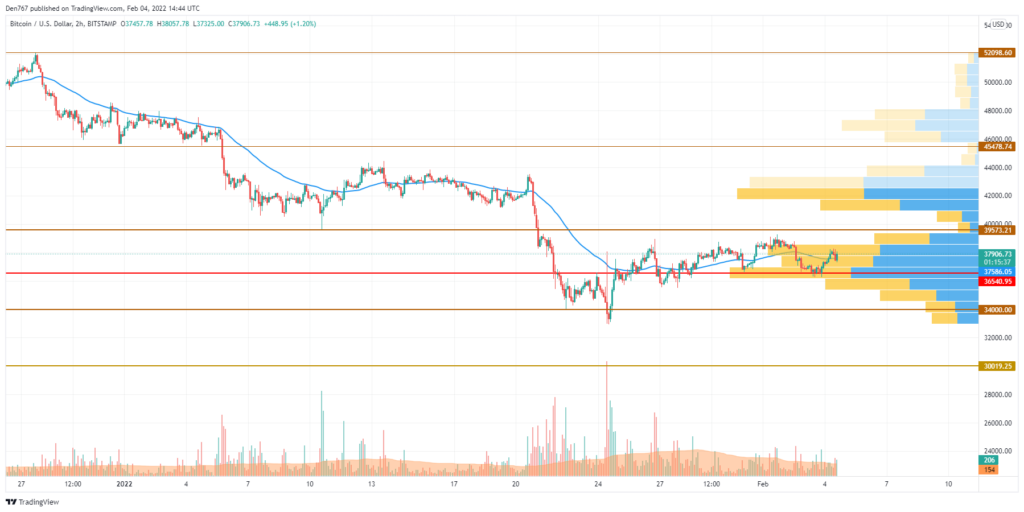 تجزیه و تحلیل قیمت BTC/USD