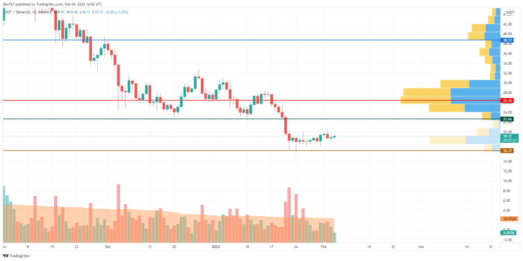 تجزیه و تحلیل قیمت DOT/USD