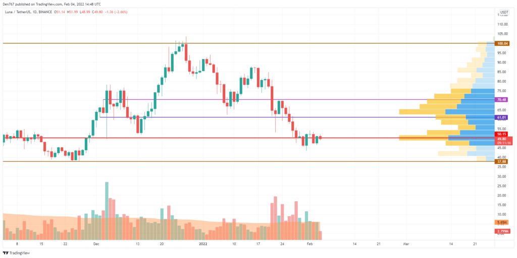 تجزیه و تحلیل قیمت LUNA/USD