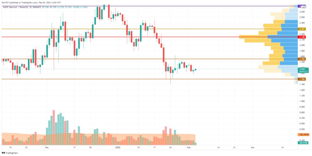 تجزیه و تحلیل قیمت MATIC/USD