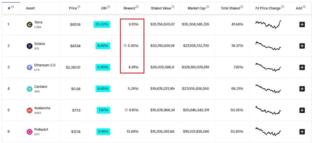 LUNA به بزرگترین دارایی دیجیتال استیک شده (Staked) تبدیل می شود